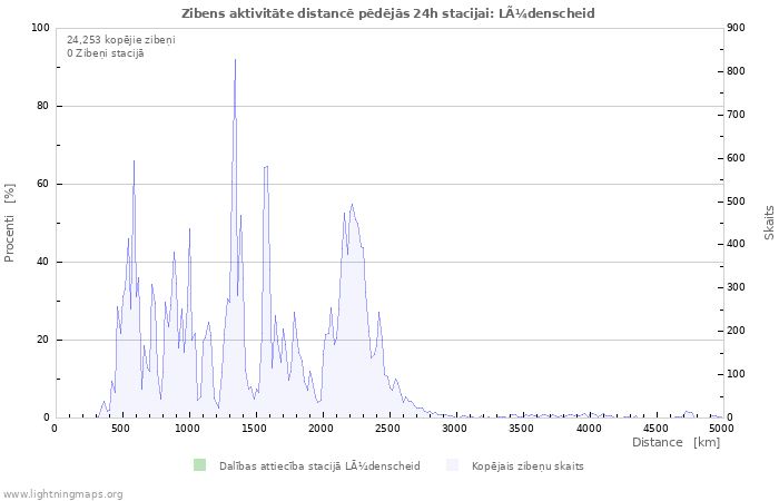 Grafiki: Zibens aktivitāte distancē