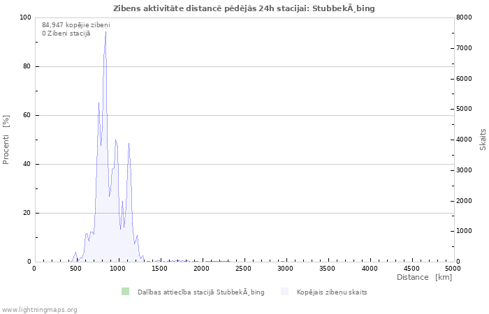 Grafiki: Zibens aktivitāte distancē