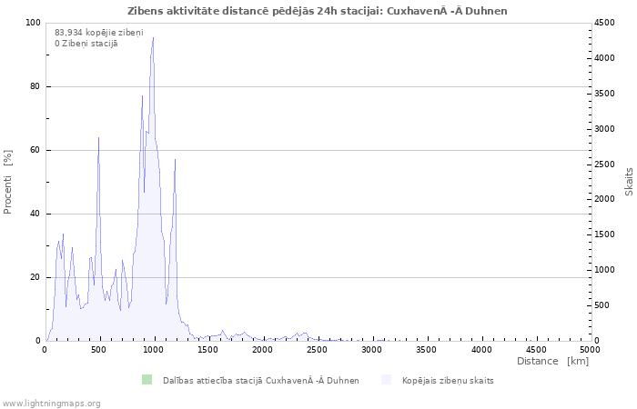 Grafiki: Zibens aktivitāte distancē