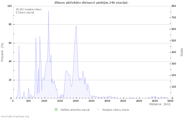 Grafiki: Zibens aktivitāte distancē