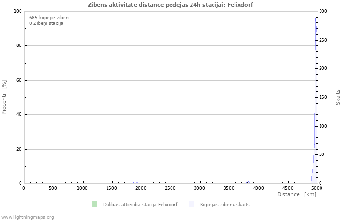 Grafiki: Zibens aktivitāte distancē