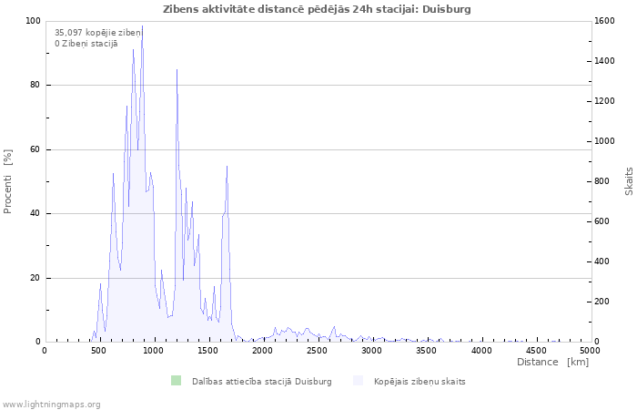 Grafiki: Zibens aktivitāte distancē