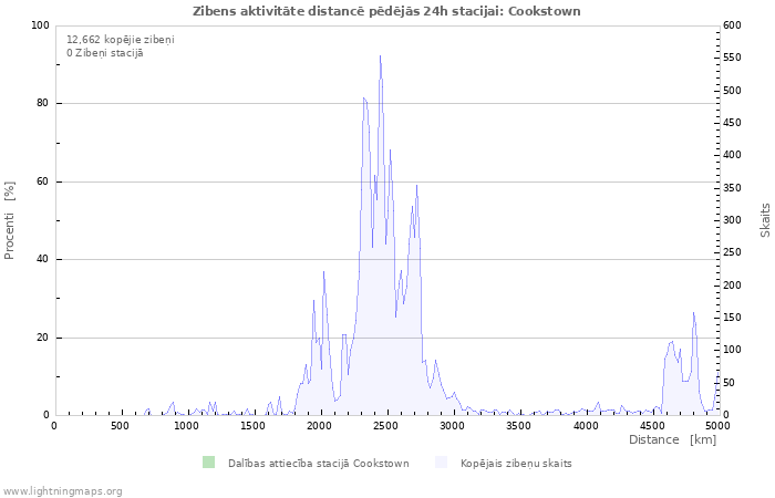 Grafiki: Zibens aktivitāte distancē