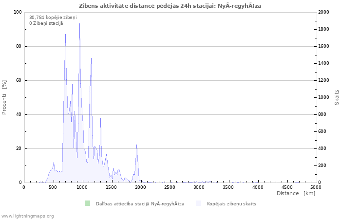 Grafiki: Zibens aktivitāte distancē