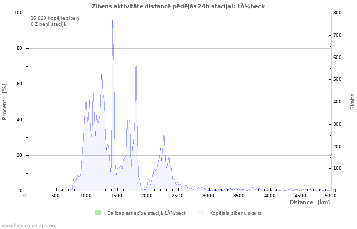 Grafiki: Zibens aktivitāte distancē