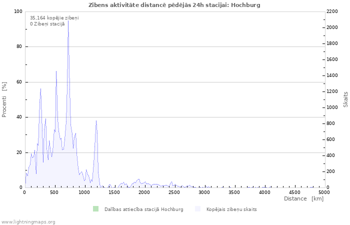 Grafiki: Zibens aktivitāte distancē