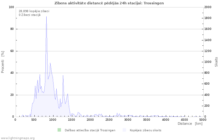 Grafiki: Zibens aktivitāte distancē