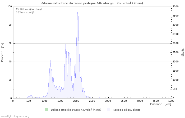 Grafiki: Zibens aktivitāte distancē