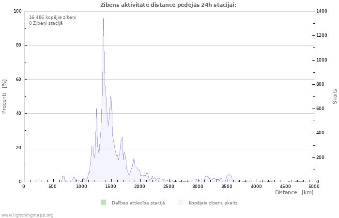 Grafiki: Zibens aktivitāte distancē