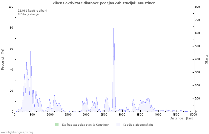 Grafiki: Zibens aktivitāte distancē