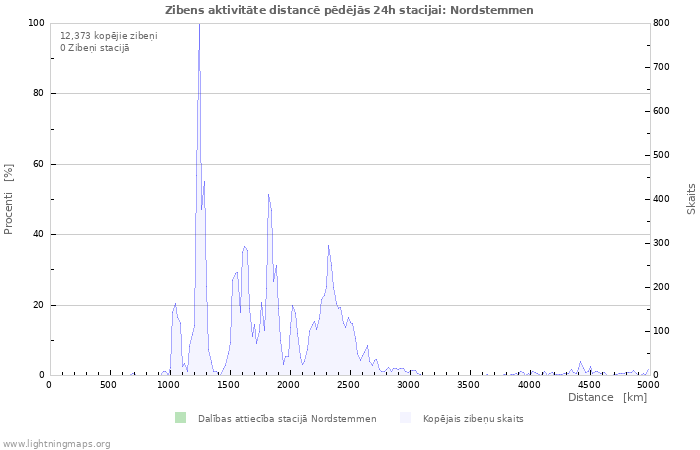 Grafiki: Zibens aktivitāte distancē