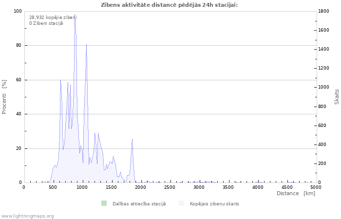 Grafiki: Zibens aktivitāte distancē