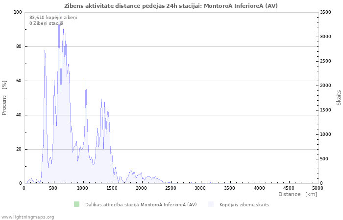 Grafiki: Zibens aktivitāte distancē