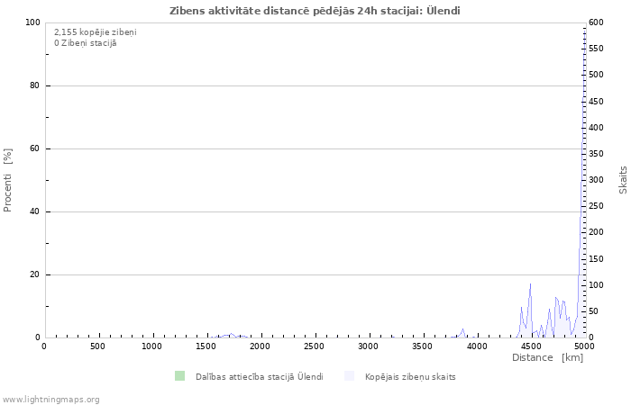 Grafiki: Zibens aktivitāte distancē