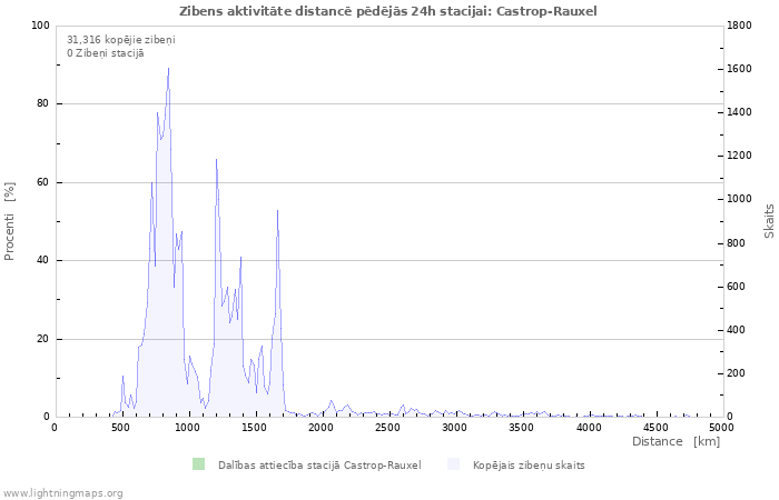 Grafiki: Zibens aktivitāte distancē