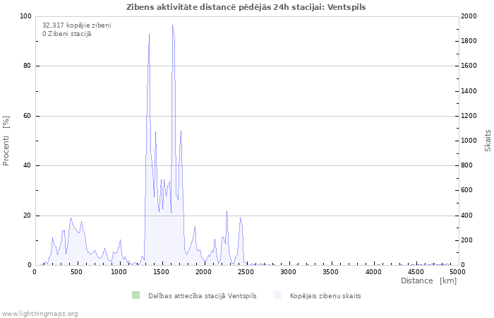 Grafiki: Zibens aktivitāte distancē