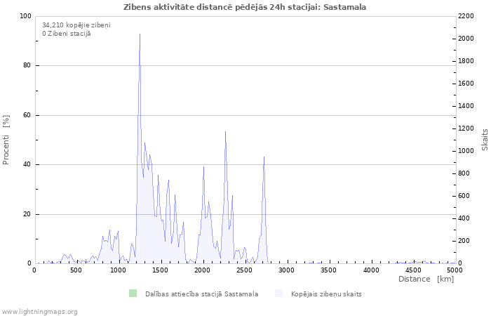 Grafiki: Zibens aktivitāte distancē