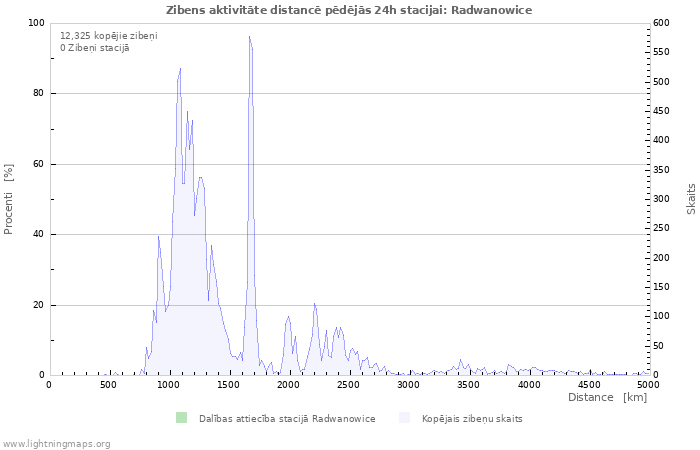 Grafiki: Zibens aktivitāte distancē