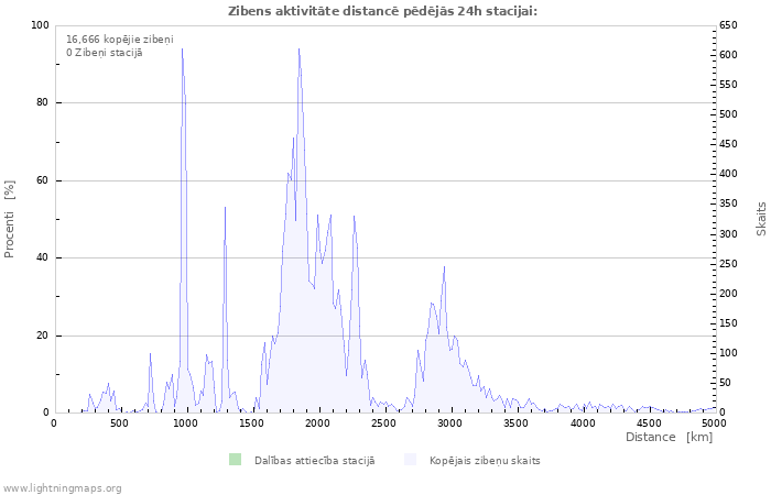 Grafiki: Zibens aktivitāte distancē