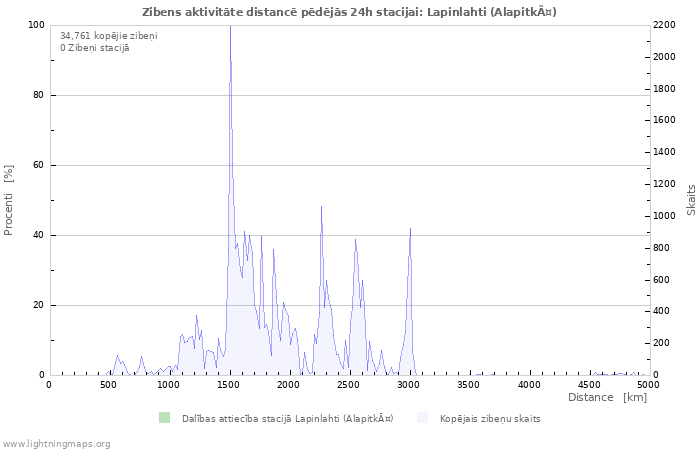 Grafiki: Zibens aktivitāte distancē