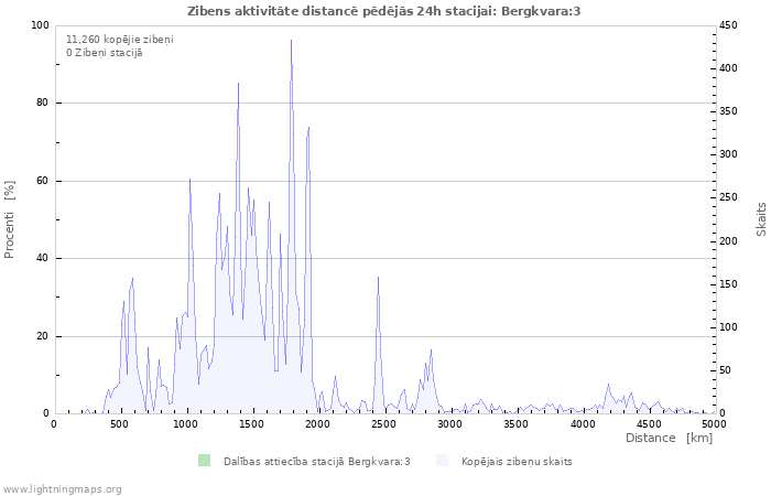 Grafiki: Zibens aktivitāte distancē