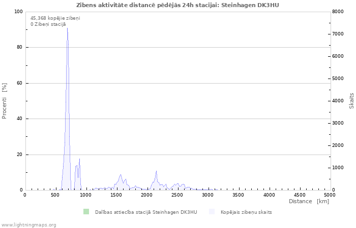 Grafiki: Zibens aktivitāte distancē