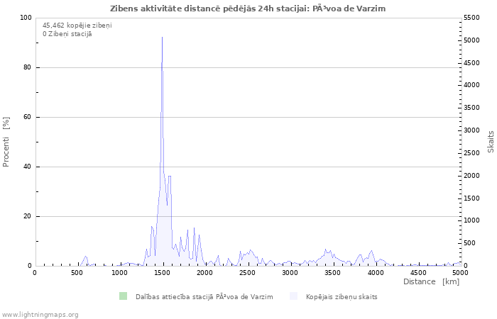 Grafiki: Zibens aktivitāte distancē