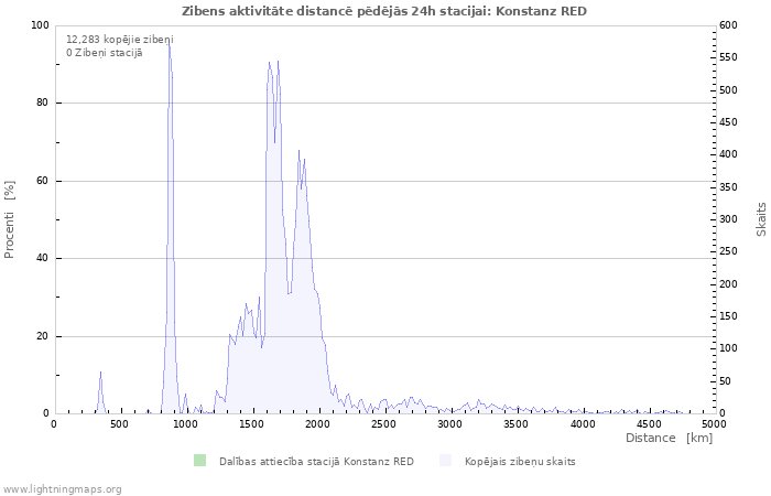 Grafiki: Zibens aktivitāte distancē