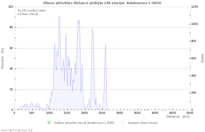 Grafiki: Zibens aktivitāte distancē