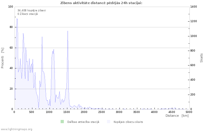 Grafiki: Zibens aktivitāte distancē