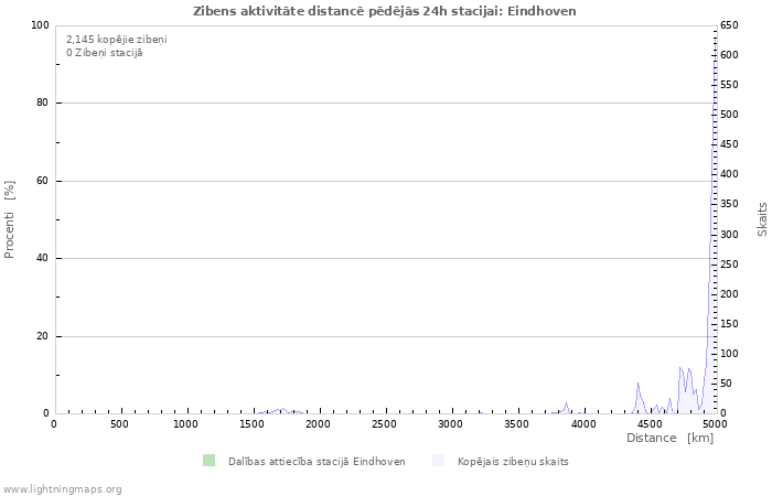 Grafiki: Zibens aktivitāte distancē