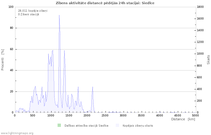 Grafiki: Zibens aktivitāte distancē