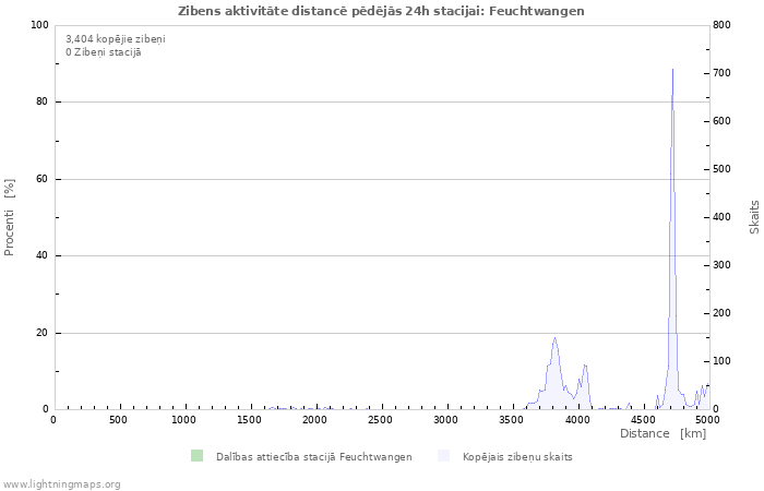 Grafiki: Zibens aktivitāte distancē