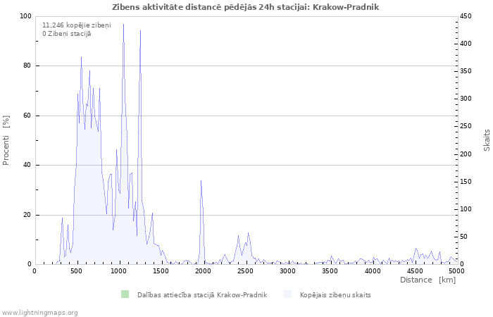 Grafiki: Zibens aktivitāte distancē