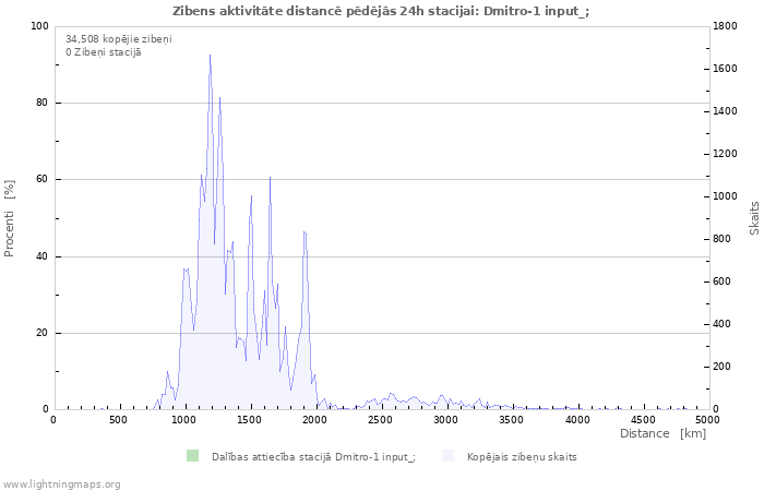 Grafiki: Zibens aktivitāte distancē