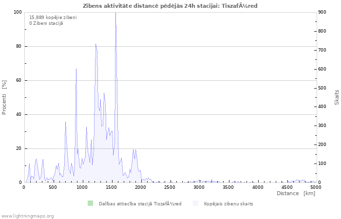 Grafiki: Zibens aktivitāte distancē