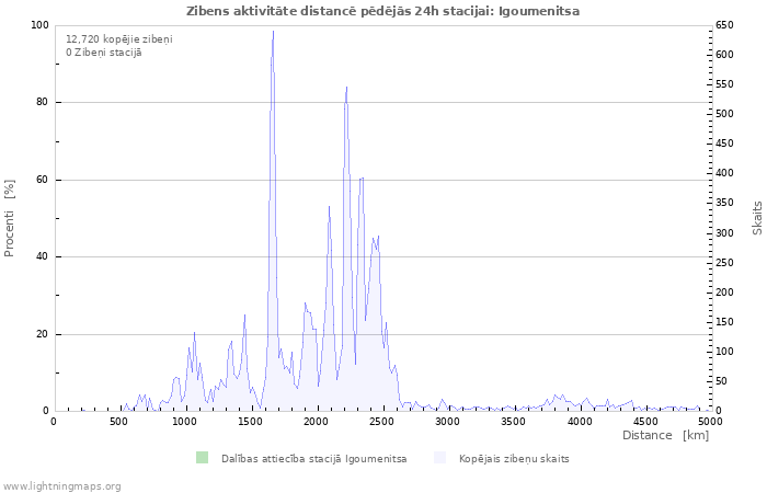 Grafiki: Zibens aktivitāte distancē