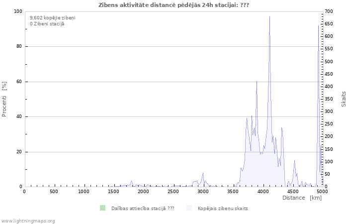 Grafiki: Zibens aktivitāte distancē