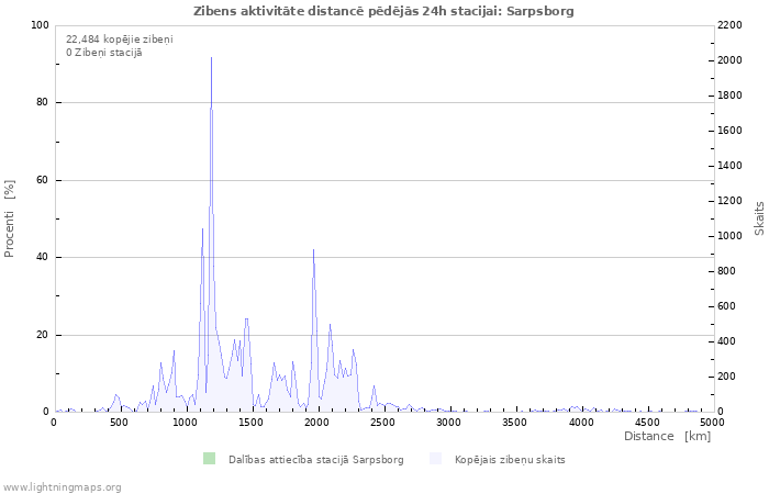 Grafiki: Zibens aktivitāte distancē