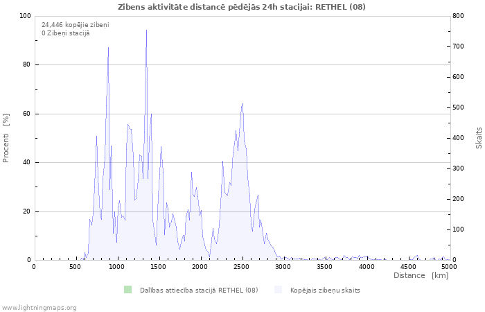 Grafiki: Zibens aktivitāte distancē