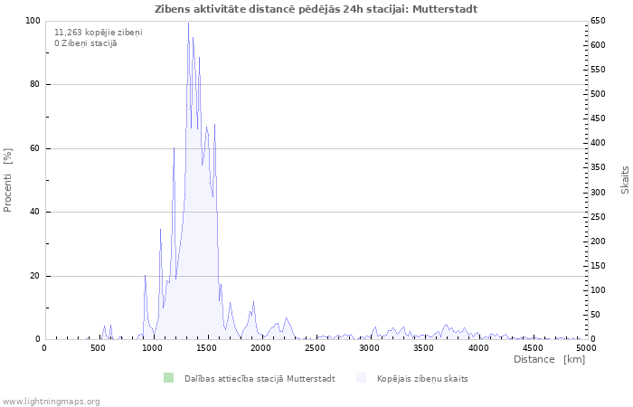 Grafiki: Zibens aktivitāte distancē