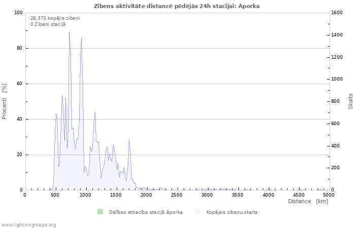 Grafiki: Zibens aktivitāte distancē