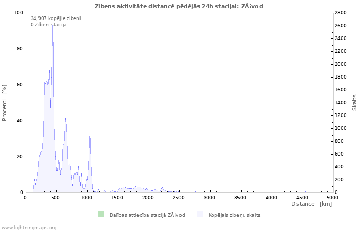 Grafiki: Zibens aktivitāte distancē