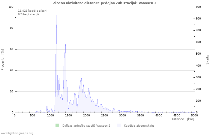 Grafiki: Zibens aktivitāte distancē