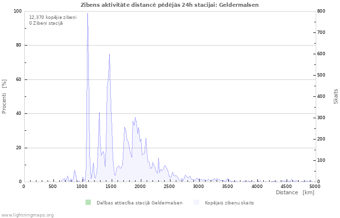 Grafiki: Zibens aktivitāte distancē