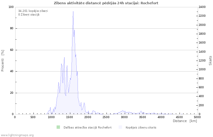 Grafiki: Zibens aktivitāte distancē