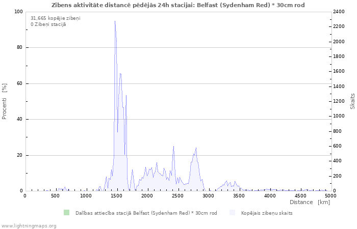 Grafiki: Zibens aktivitāte distancē