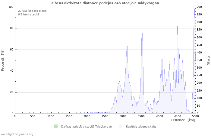 Grafiki: Zibens aktivitāte distancē