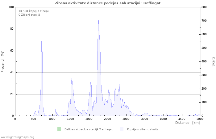 Grafiki: Zibens aktivitāte distancē