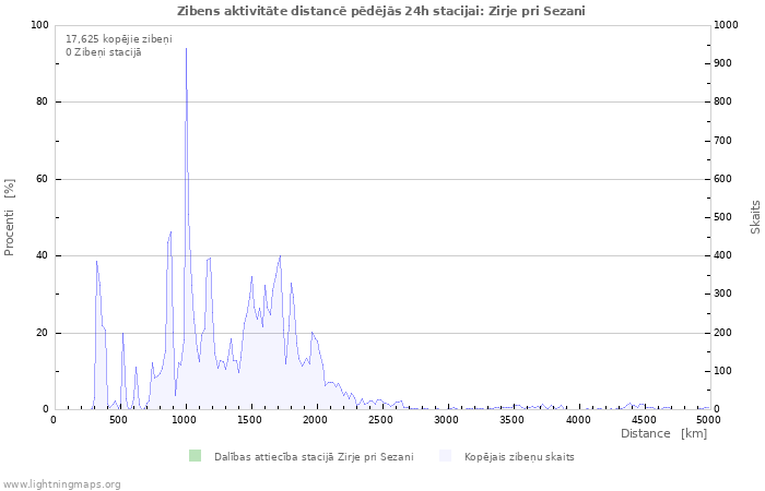 Grafiki: Zibens aktivitāte distancē